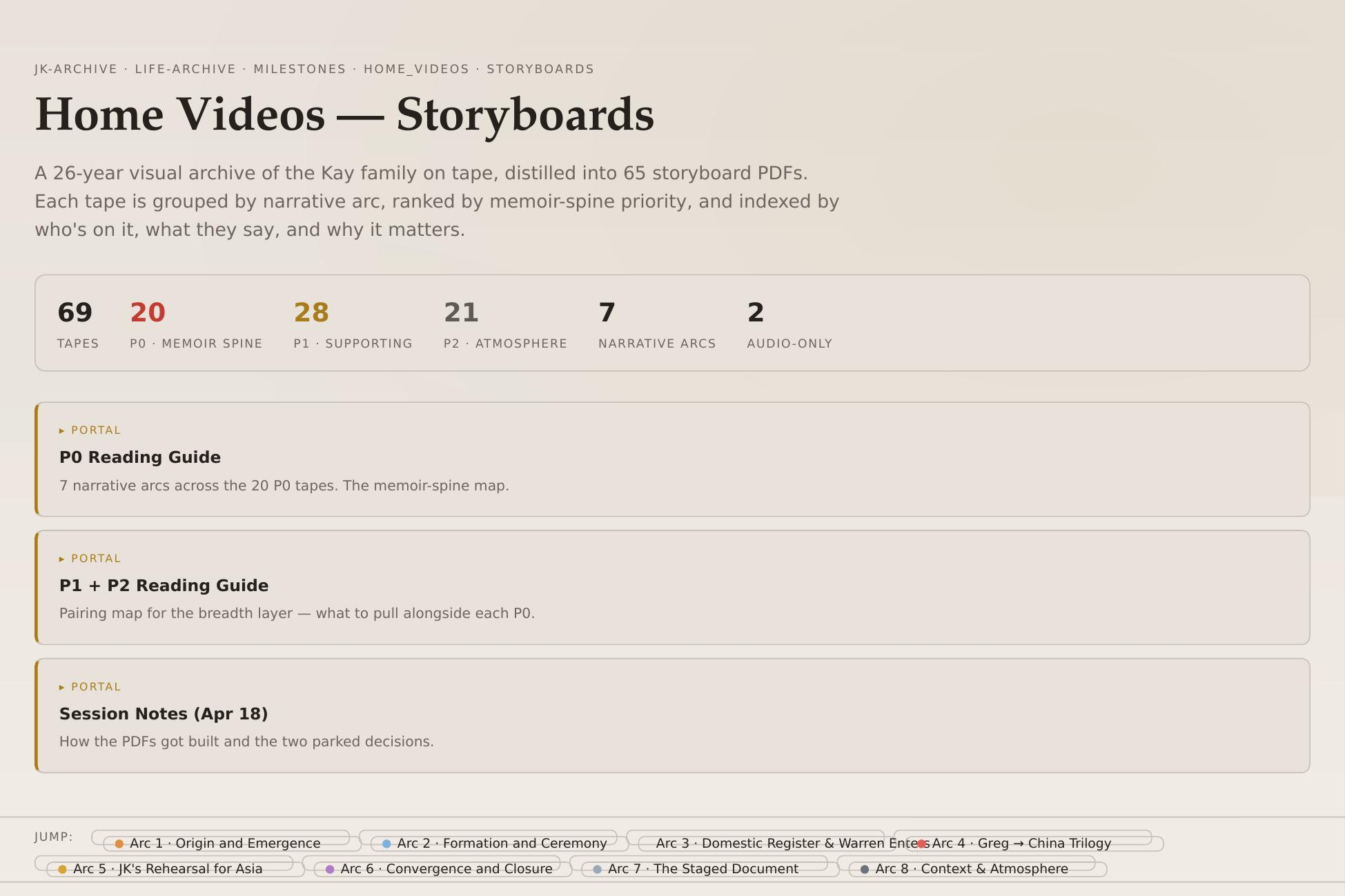 Home Videos dashboard screenshot showing the archive organized by narrative arc and memoir-spine priority.